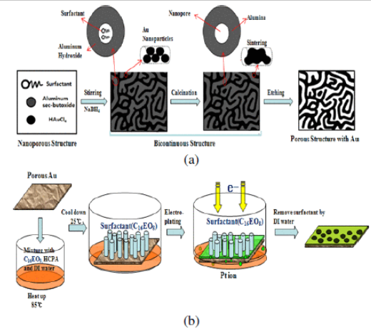 Development of Highly Roughened Porous Au Electrode with Pt Nano-particle for Electrochemical Sensor Applications